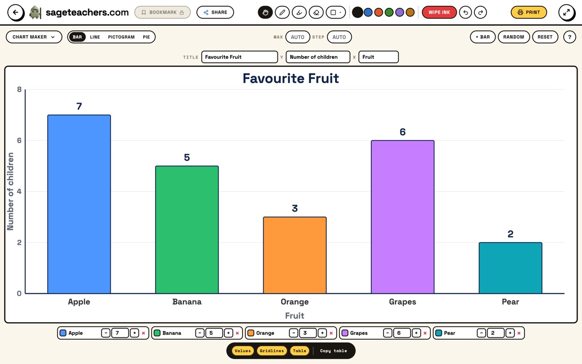 The chart maker on the whiteboard: a coloured bar chart titled Favourite Fruit with the values above each bar, the chart type buttons along the top and the editable data table underneath.