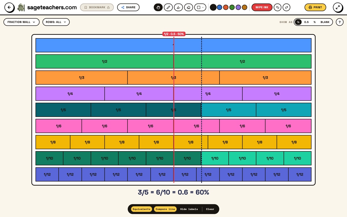 The fraction wall on the whiteboard: coloured rows from a whole down to twelfths, three fifths shaded on the fifths row, the compare line standing at 50 per cent, and the reading 3/5 = 6/10 = 0.6 = 60% underneath.